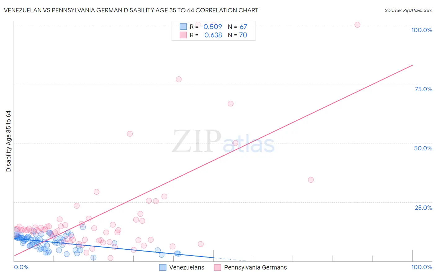 Venezuelan vs Pennsylvania German Disability Age 35 to 64