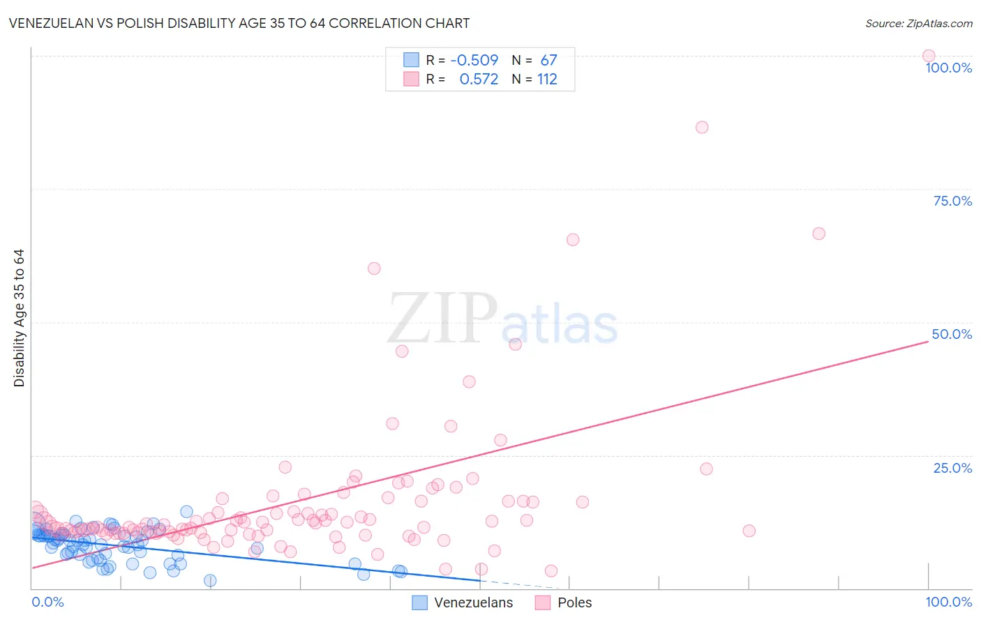 Venezuelan vs Polish Disability Age 35 to 64