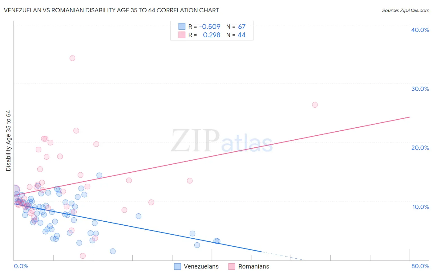 Venezuelan vs Romanian Disability Age 35 to 64