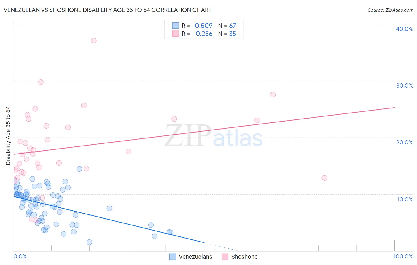 Venezuelan vs Shoshone Disability Age 35 to 64