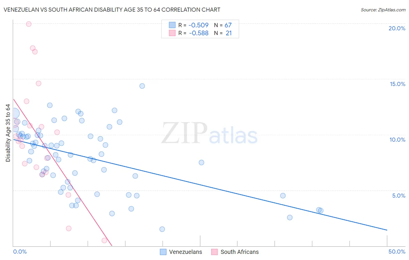 Venezuelan vs South African Disability Age 35 to 64