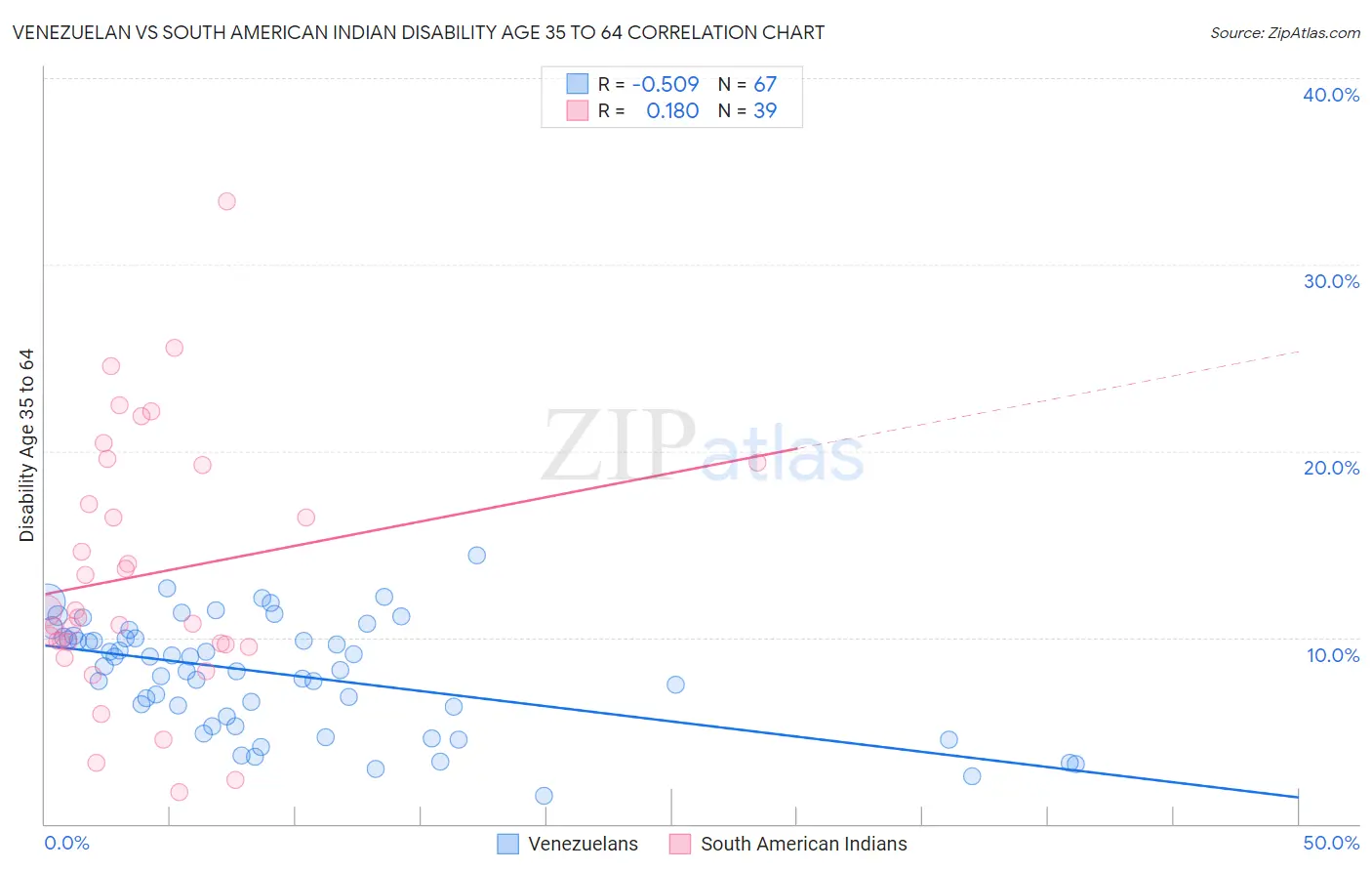 Venezuelan vs South American Indian Disability Age 35 to 64