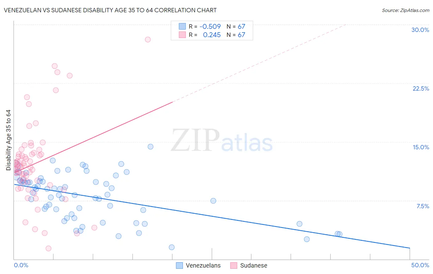 Venezuelan vs Sudanese Disability Age 35 to 64