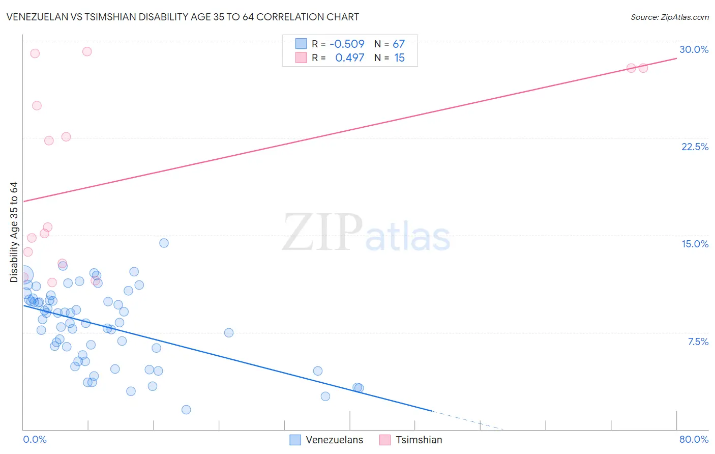 Venezuelan vs Tsimshian Disability Age 35 to 64