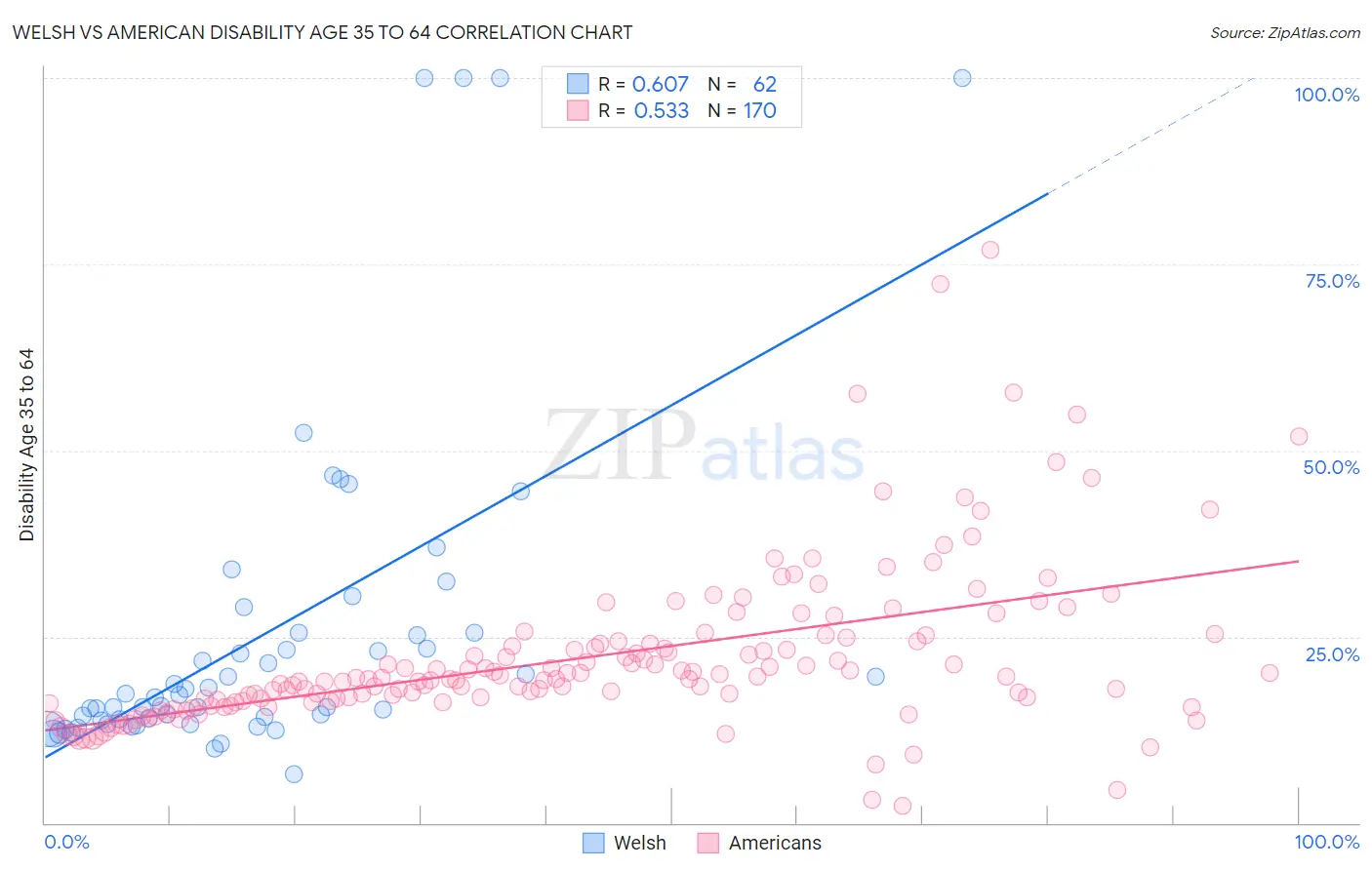 Welsh vs American Disability Age 35 to 64