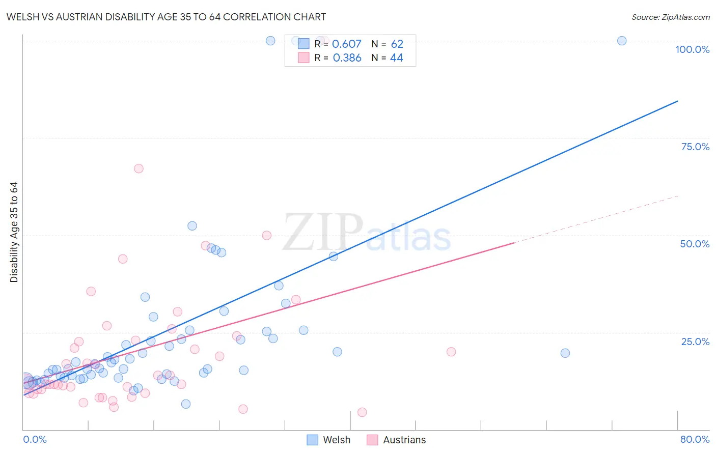 Welsh vs Austrian Disability Age 35 to 64