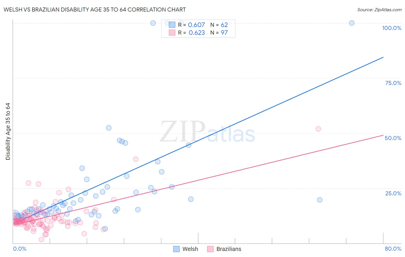 Welsh vs Brazilian Disability Age 35 to 64