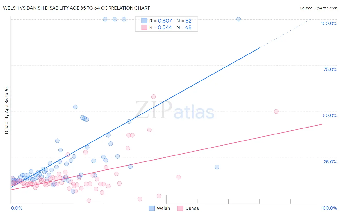 Welsh vs Danish Disability Age 35 to 64