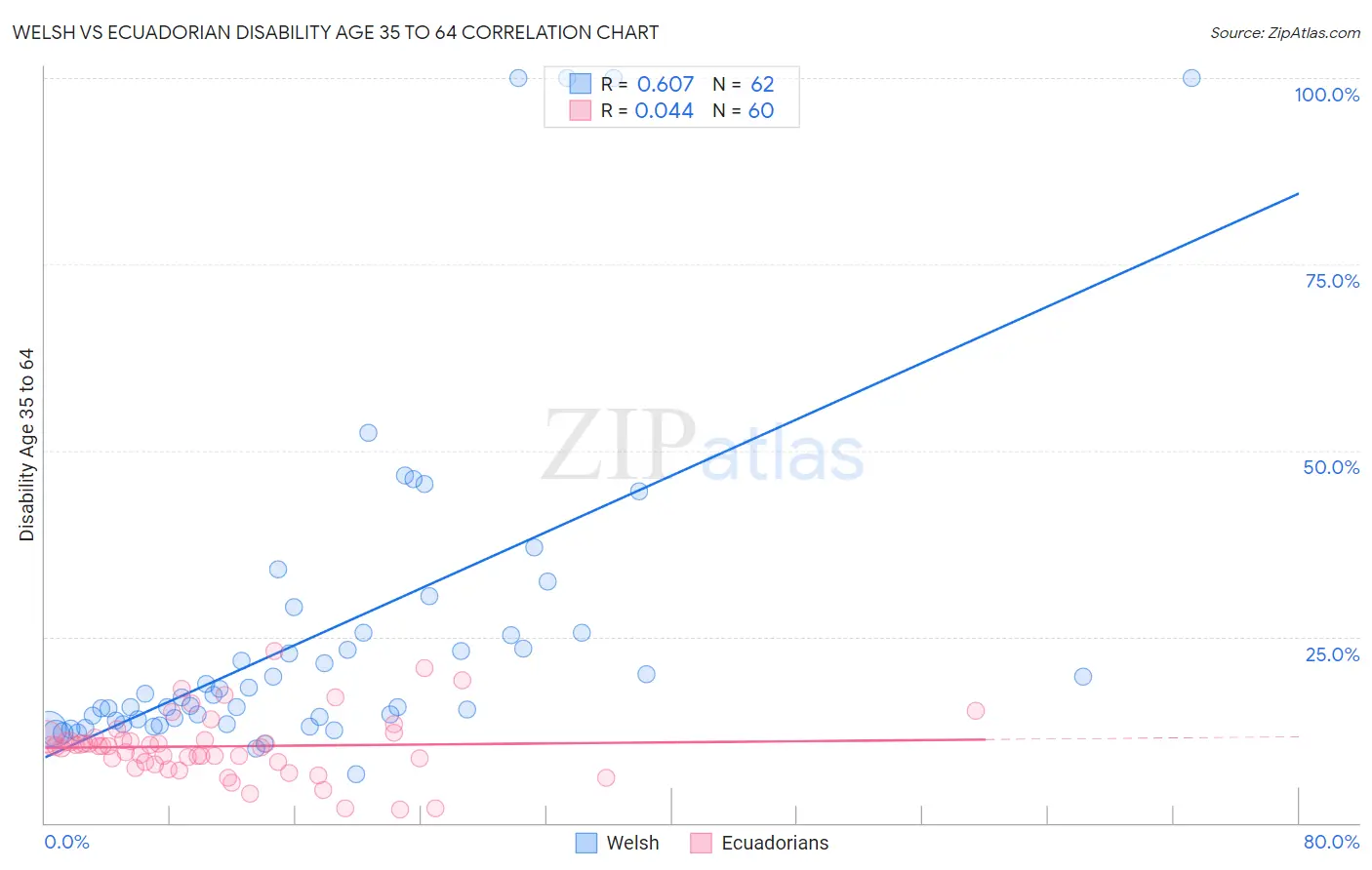 Welsh vs Ecuadorian Disability Age 35 to 64
