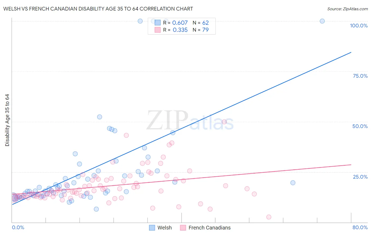 Welsh vs French Canadian Disability Age 35 to 64