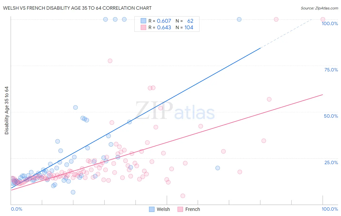 Welsh vs French Disability Age 35 to 64