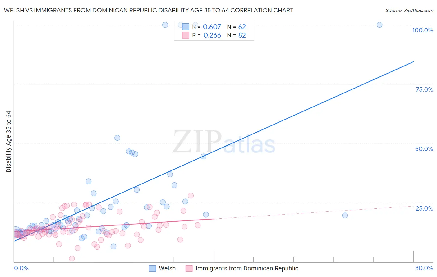 Welsh vs Immigrants from Dominican Republic Disability Age 35 to 64