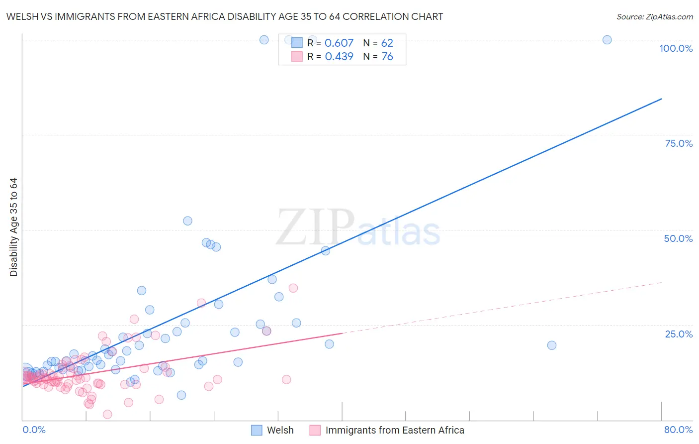 Welsh vs Immigrants from Eastern Africa Disability Age 35 to 64