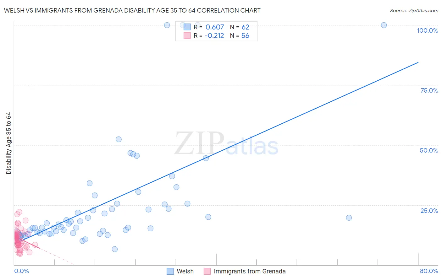 Welsh vs Immigrants from Grenada Disability Age 35 to 64