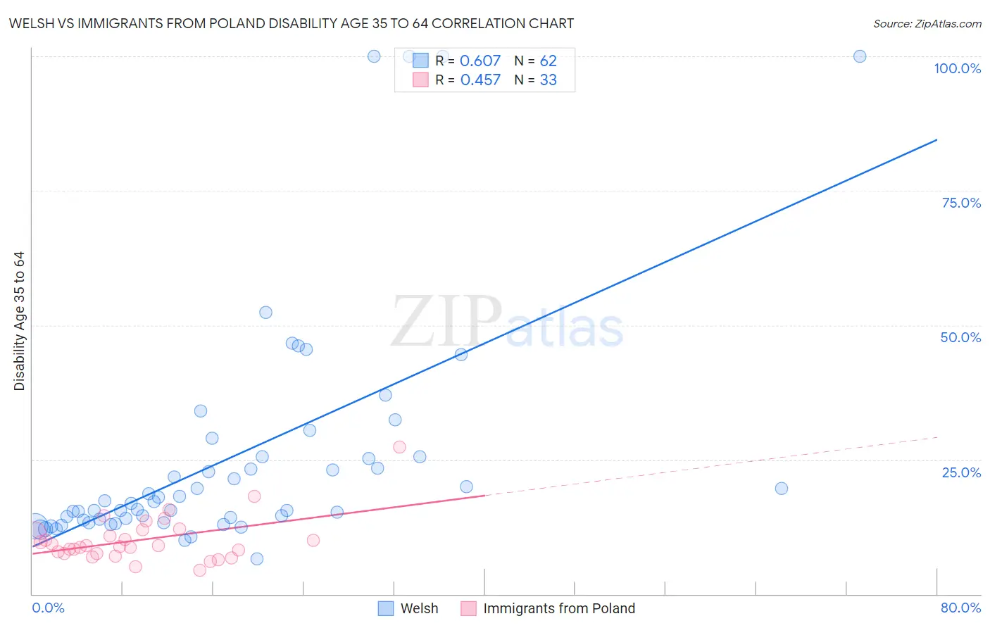 Welsh vs Immigrants from Poland Disability Age 35 to 64