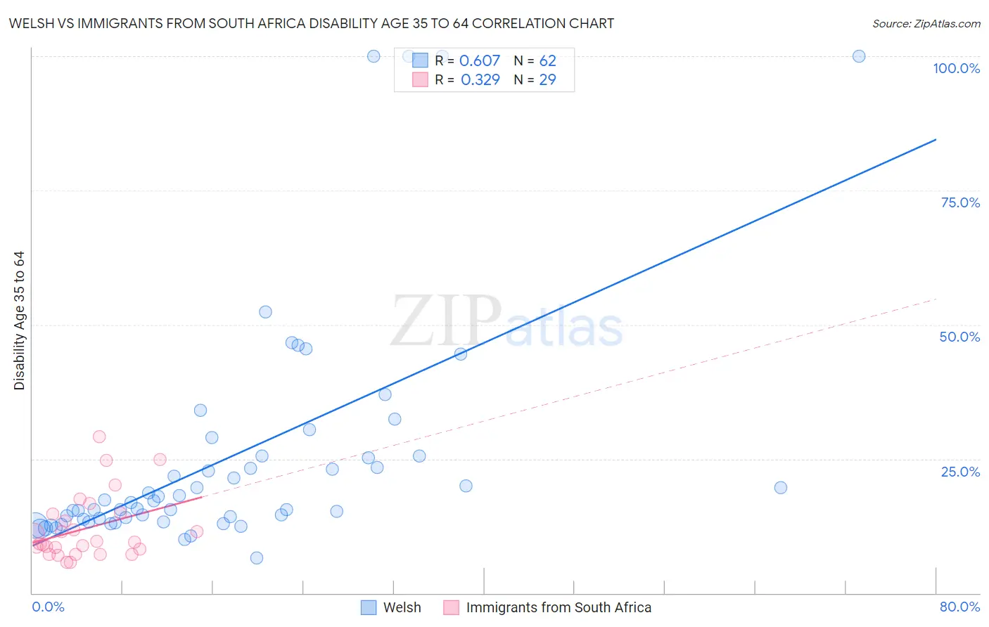 Welsh vs Immigrants from South Africa Disability Age 35 to 64