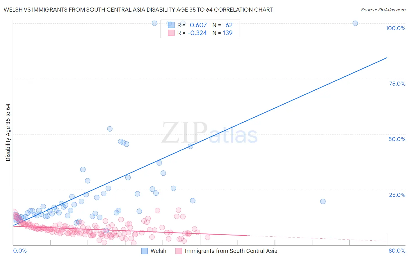 Welsh vs Immigrants from South Central Asia Disability Age 35 to 64