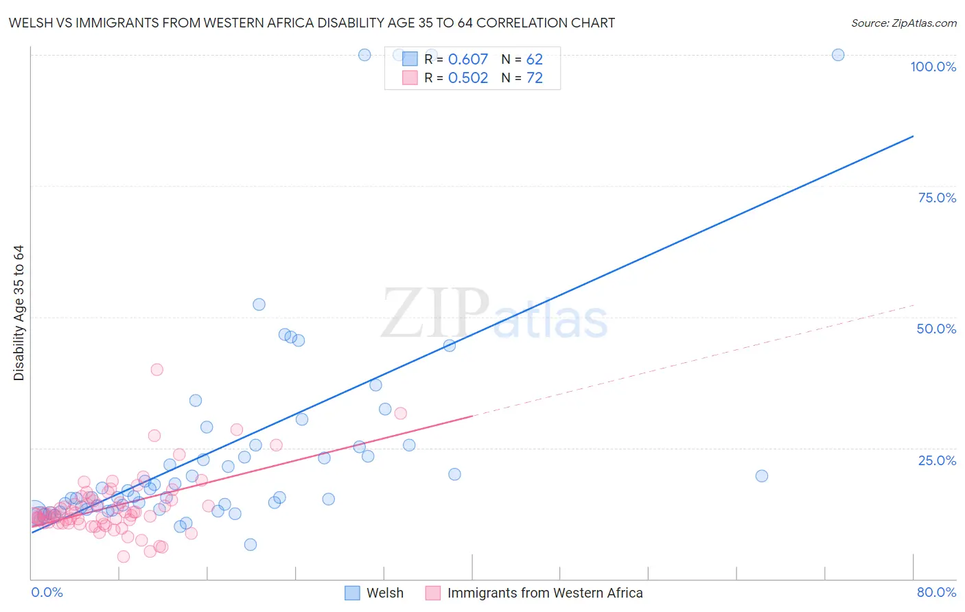 Welsh vs Immigrants from Western Africa Disability Age 35 to 64