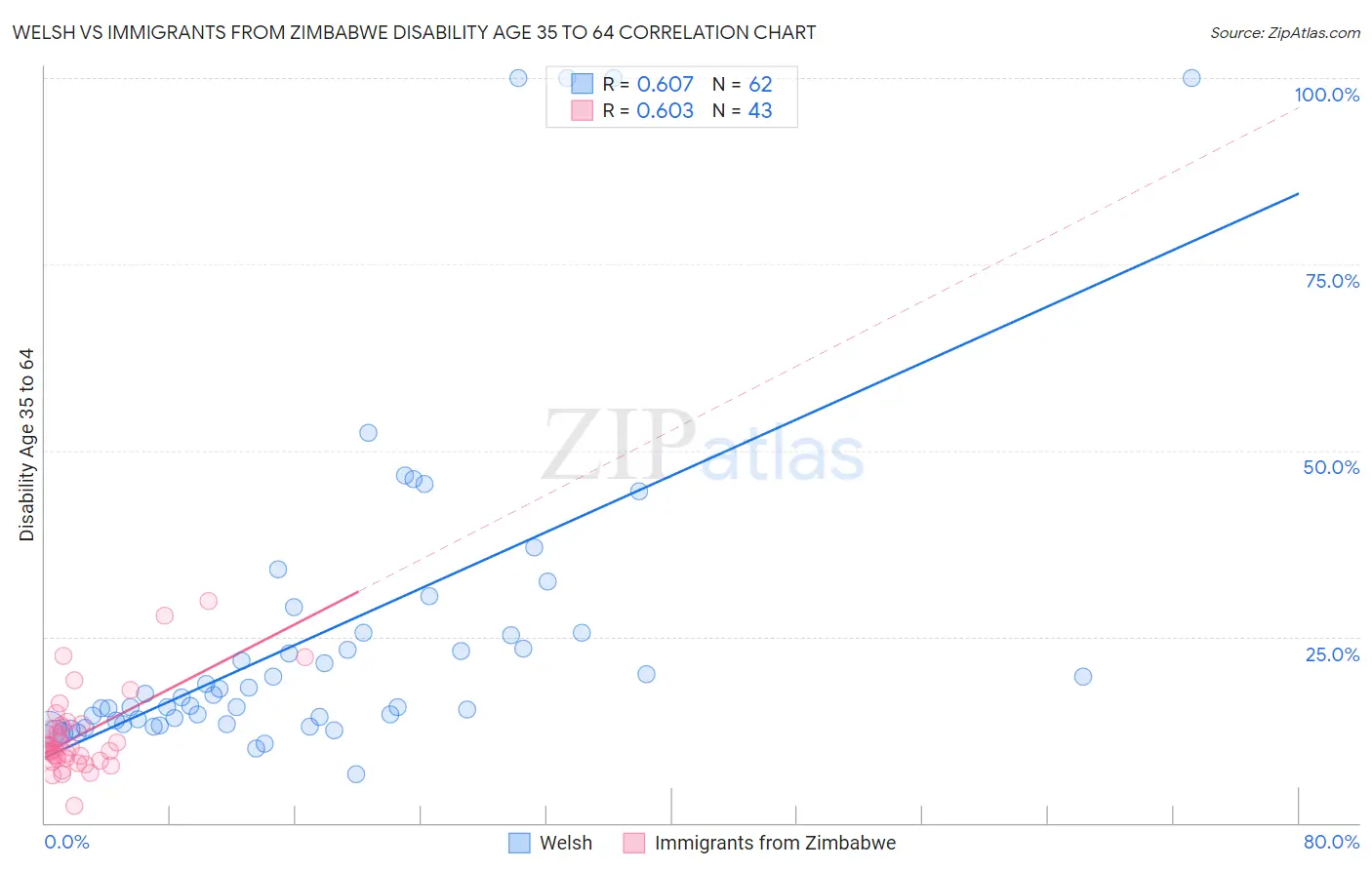 Welsh vs Immigrants from Zimbabwe Disability Age 35 to 64