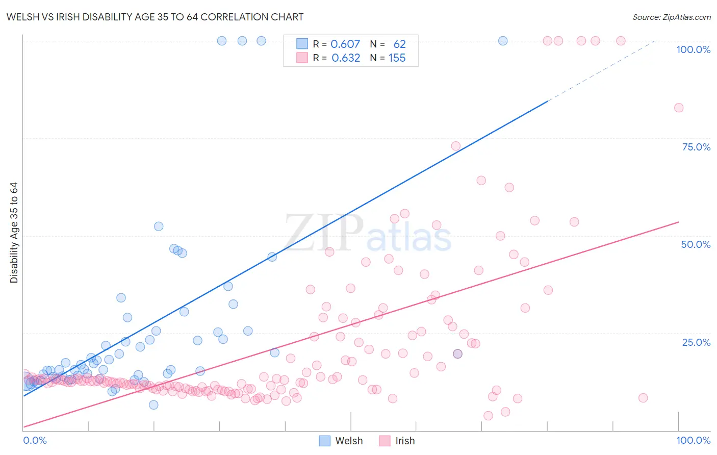 Welsh vs Irish Disability Age 35 to 64