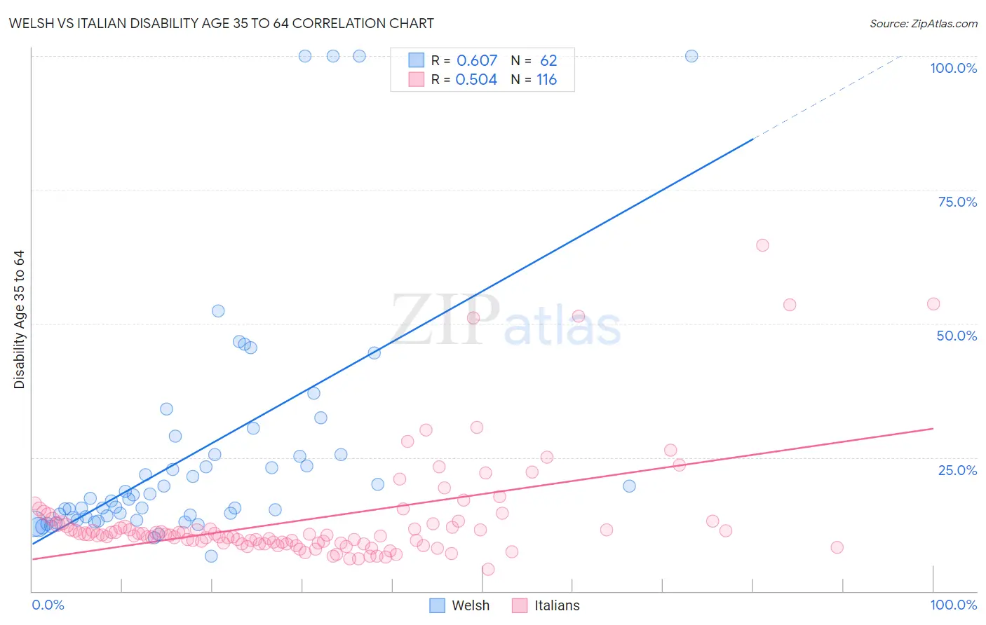 Welsh vs Italian Disability Age 35 to 64