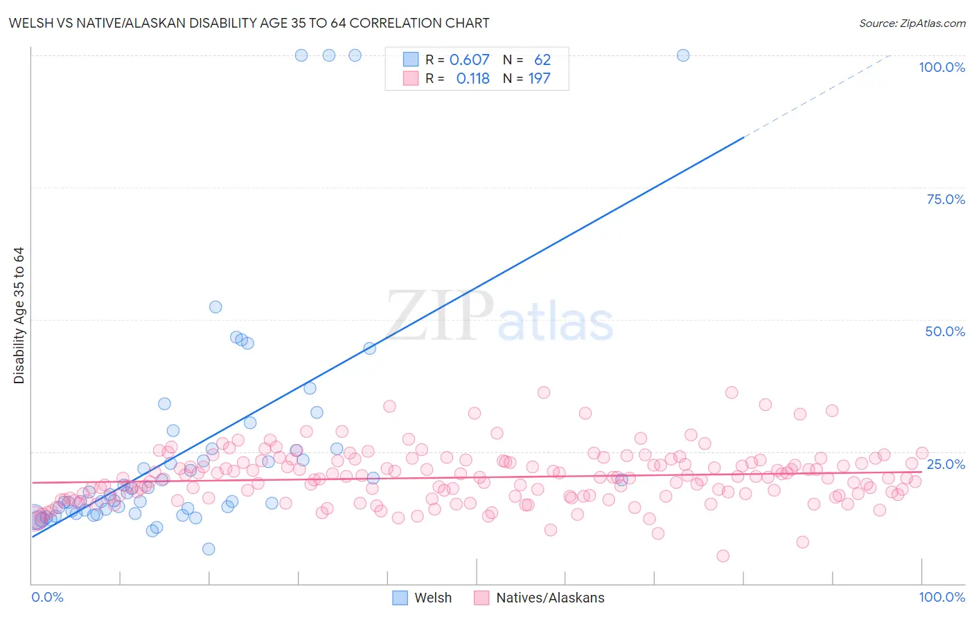 Welsh vs Native/Alaskan Disability Age 35 to 64