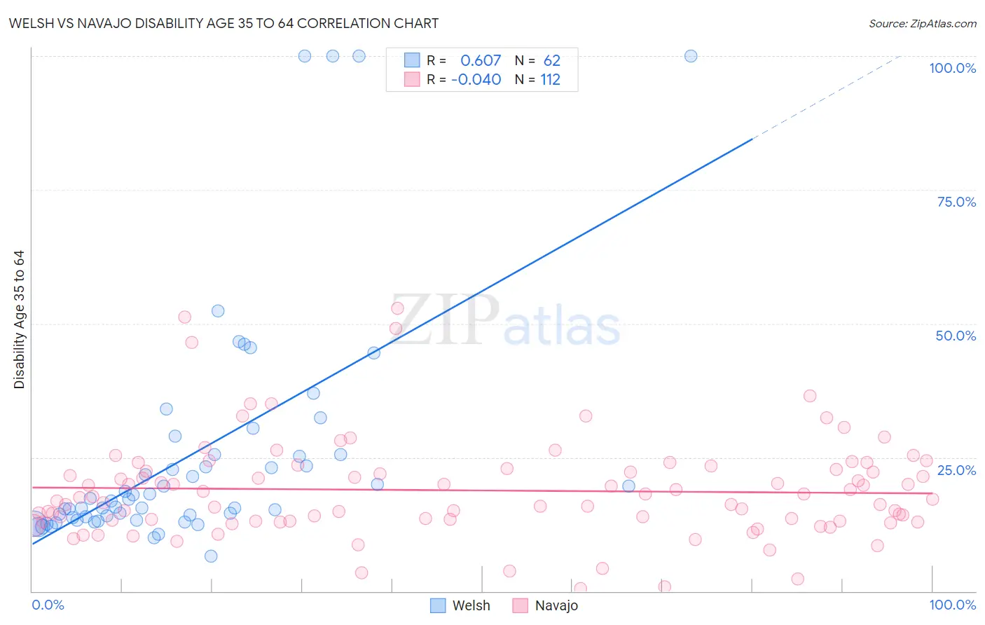 Welsh vs Navajo Disability Age 35 to 64