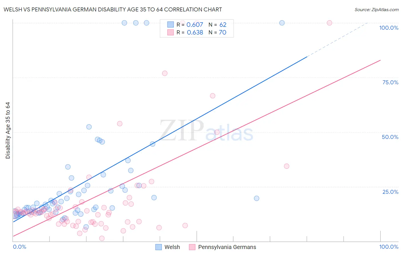 Welsh vs Pennsylvania German Disability Age 35 to 64