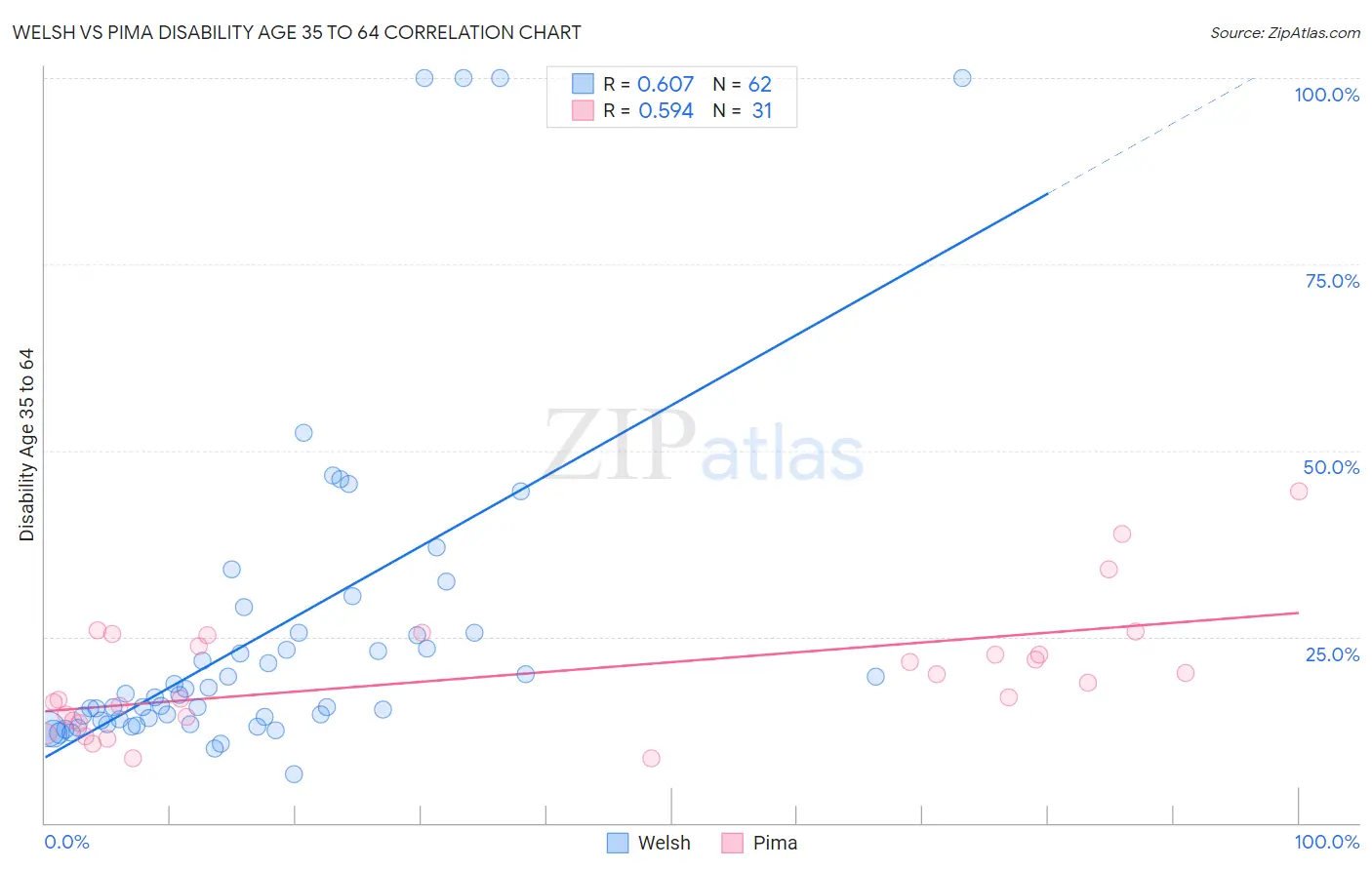 Welsh vs Pima Disability Age 35 to 64