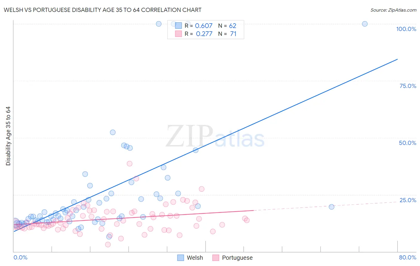 Welsh vs Portuguese Disability Age 35 to 64