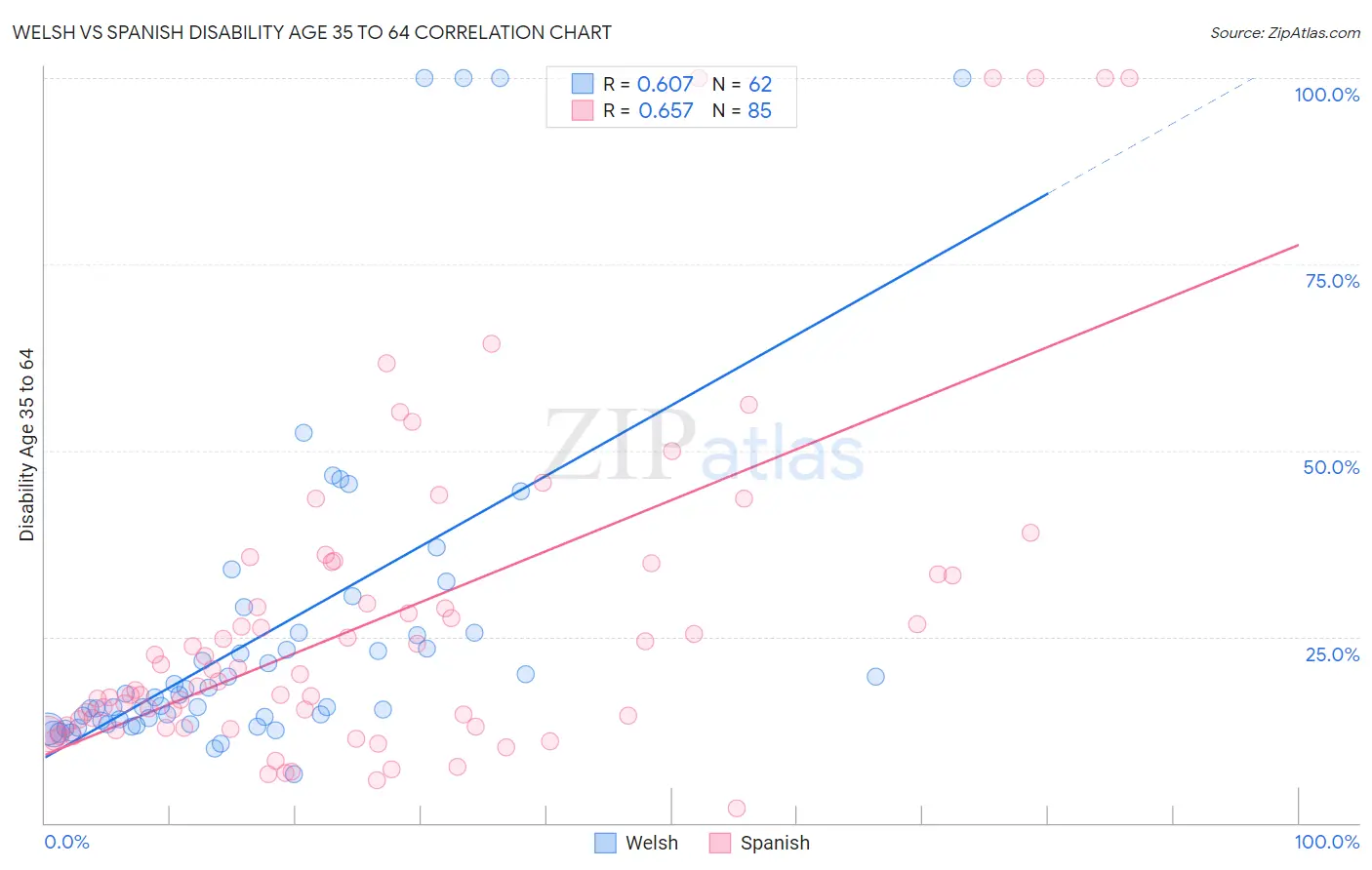 Welsh vs Spanish Disability Age 35 to 64