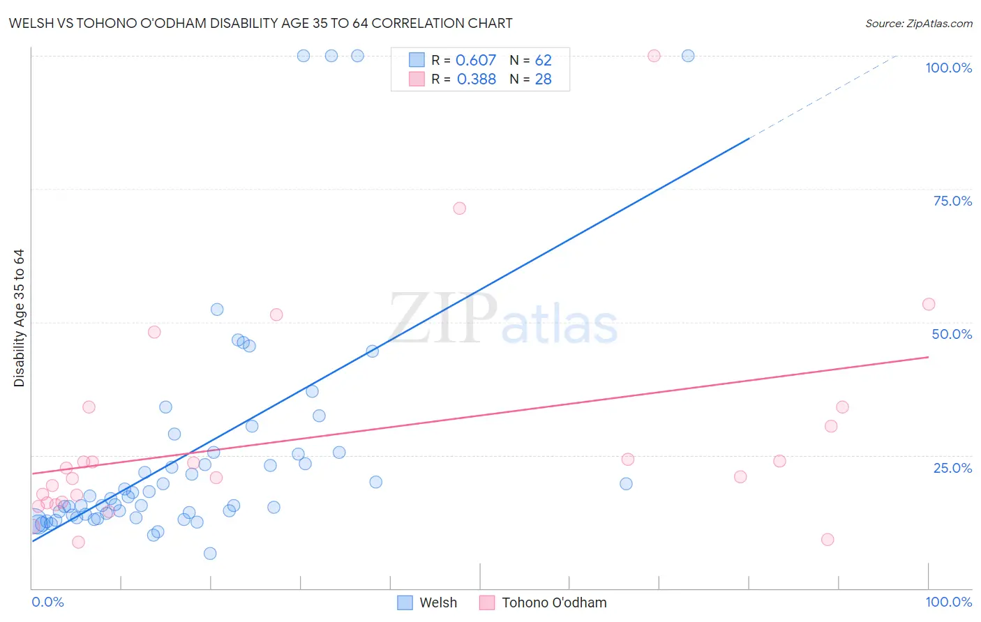 Welsh vs Tohono O'odham Disability Age 35 to 64