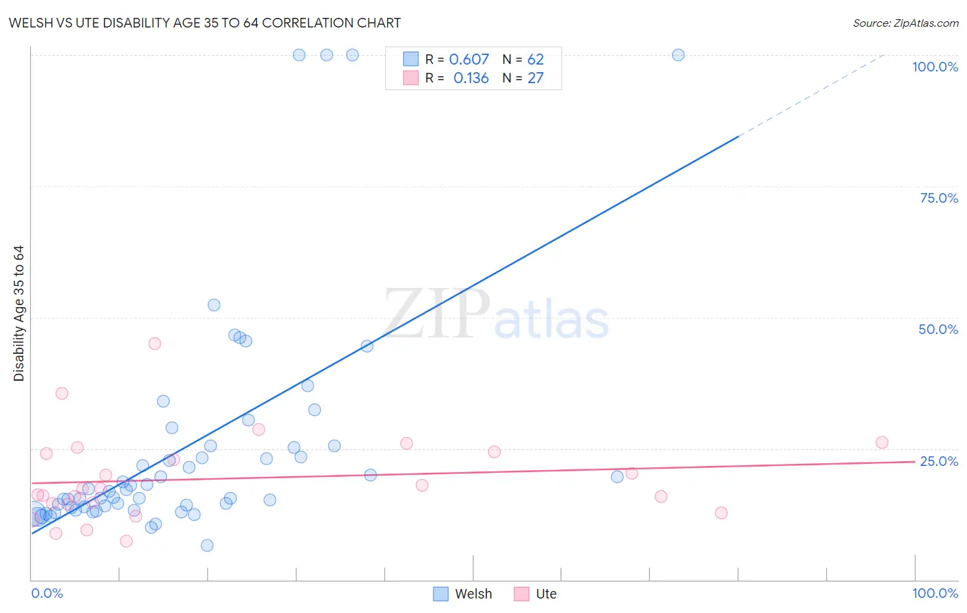 Welsh vs Ute Disability Age 35 to 64