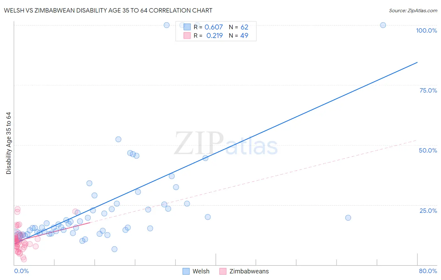 Welsh vs Zimbabwean Disability Age 35 to 64