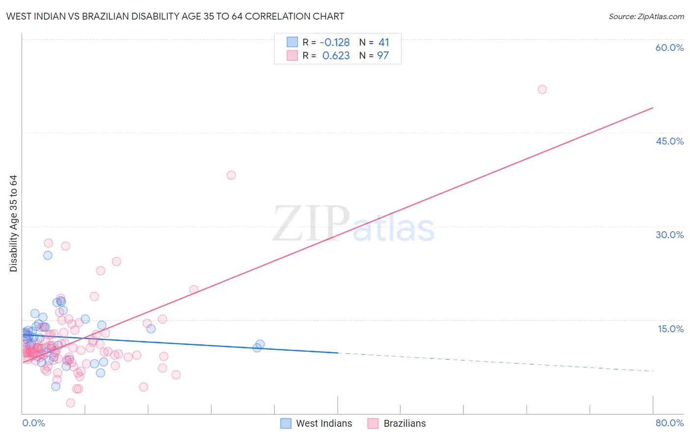West Indian vs Brazilian Disability Age 35 to 64