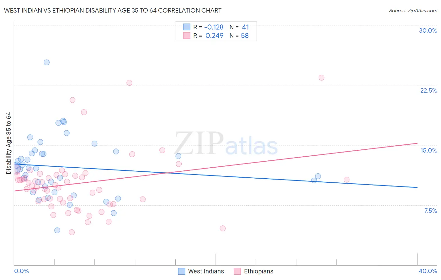 West Indian vs Ethiopian Disability Age 35 to 64