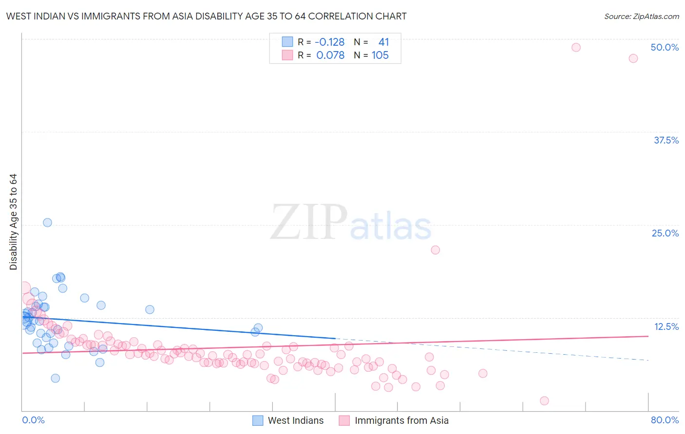 West Indian vs Immigrants from Asia Disability Age 35 to 64