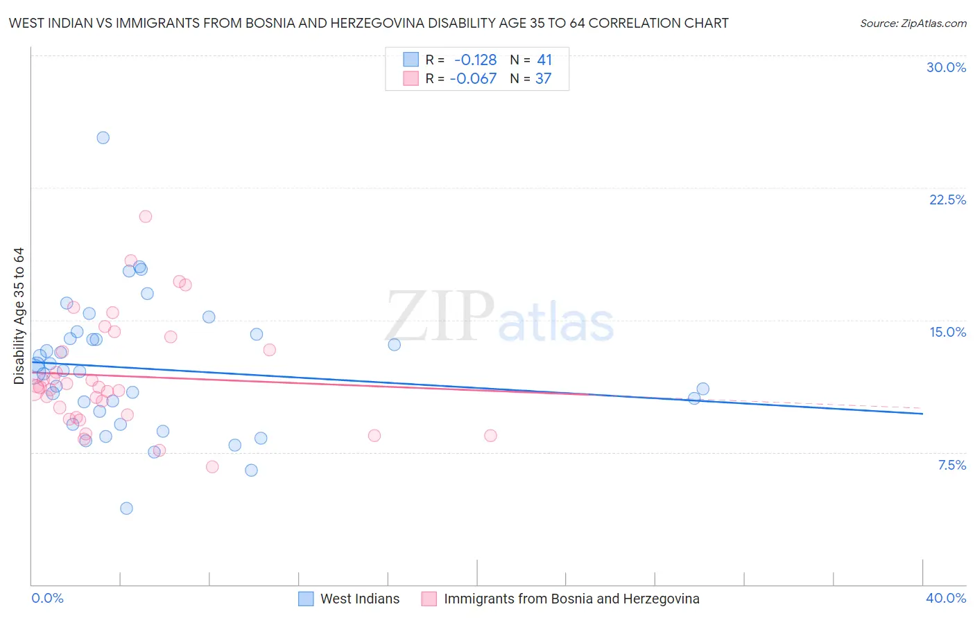 West Indian vs Immigrants from Bosnia and Herzegovina Disability Age 35 to 64