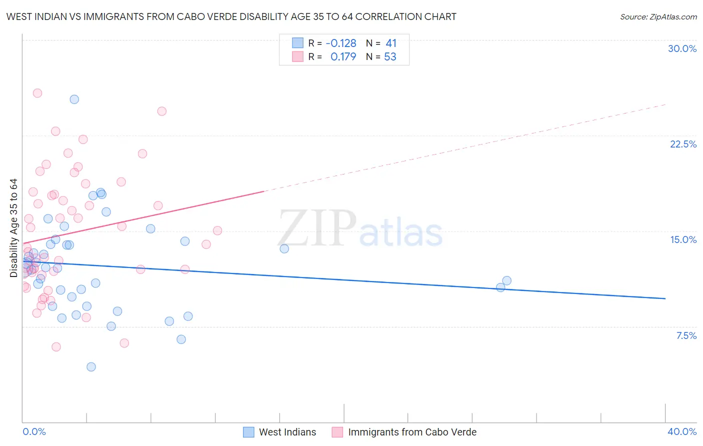 West Indian vs Immigrants from Cabo Verde Disability Age 35 to 64