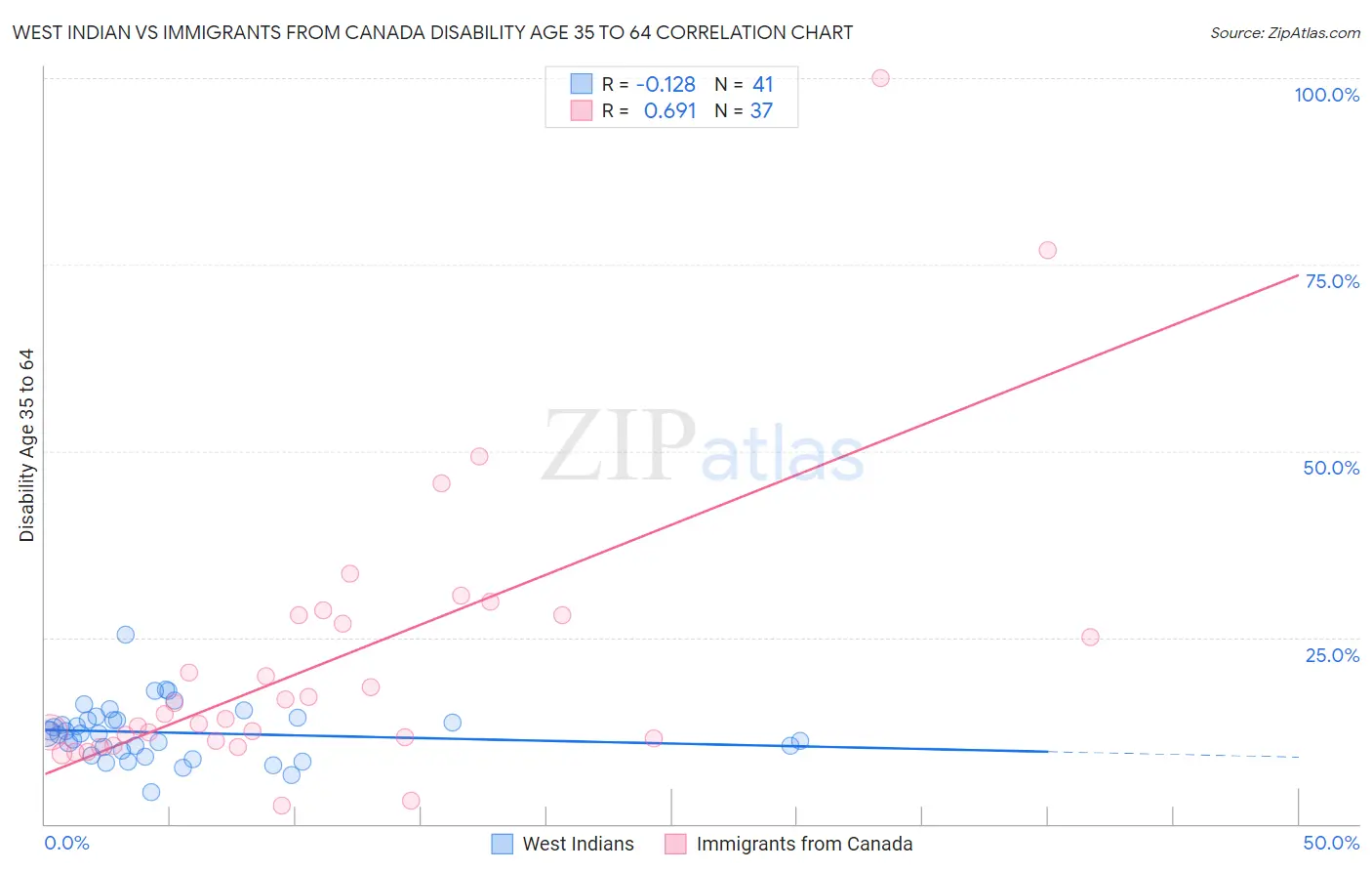 West Indian vs Immigrants from Canada Disability Age 35 to 64