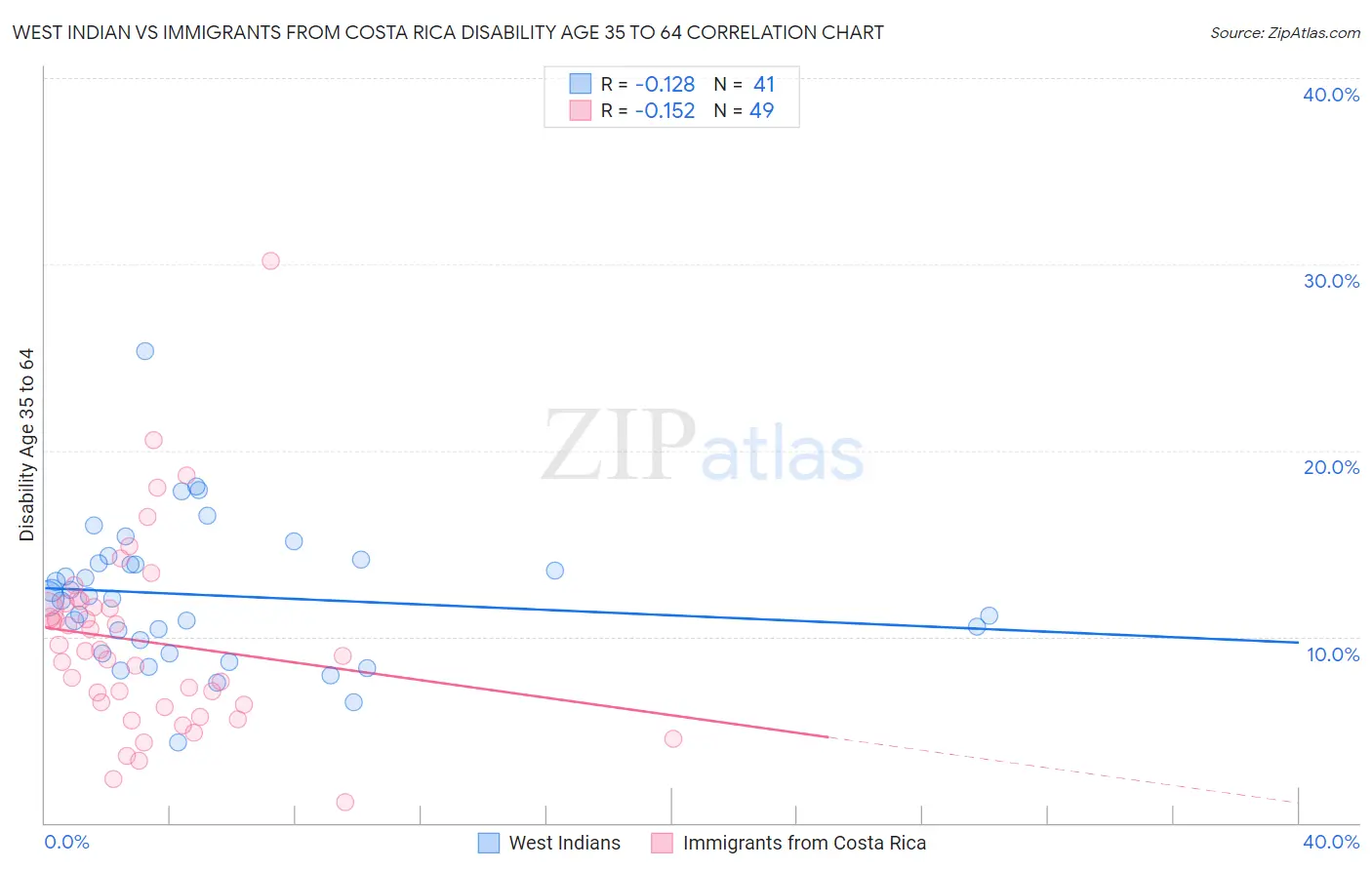 West Indian vs Immigrants from Costa Rica Disability Age 35 to 64