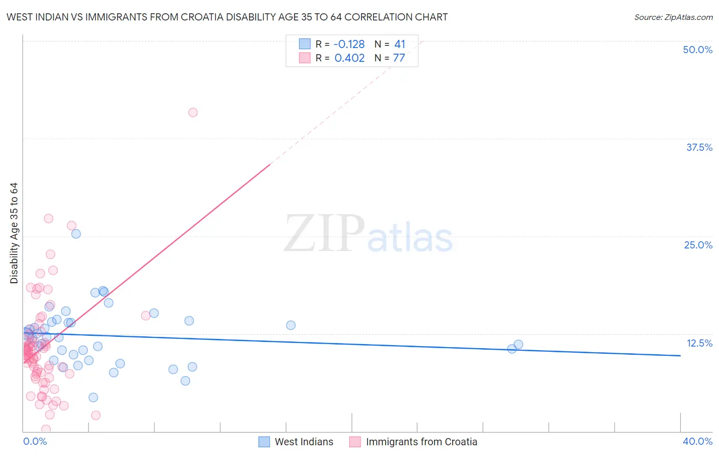 West Indian vs Immigrants from Croatia Disability Age 35 to 64