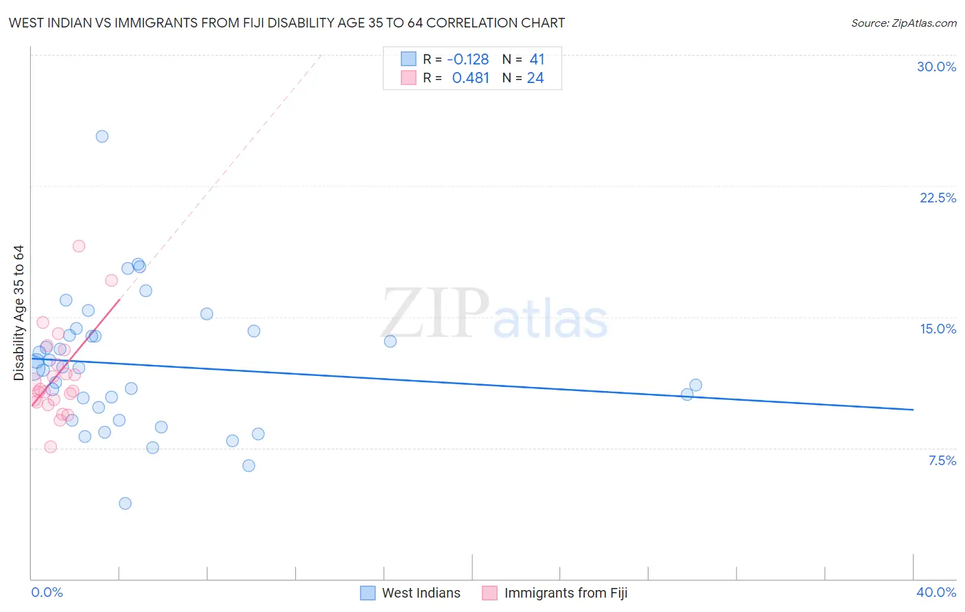 West Indian vs Immigrants from Fiji Disability Age 35 to 64