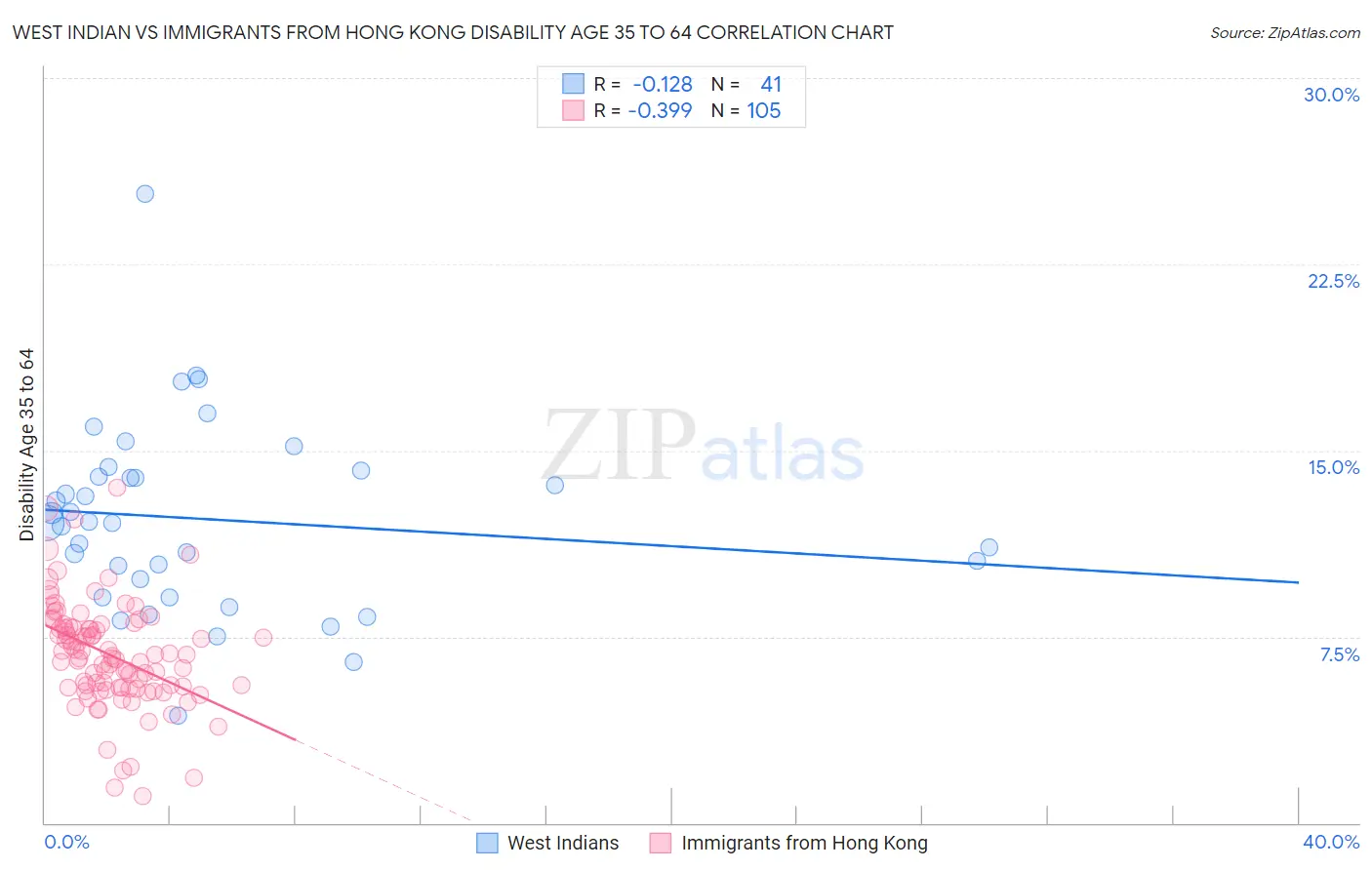 West Indian vs Immigrants from Hong Kong Disability Age 35 to 64