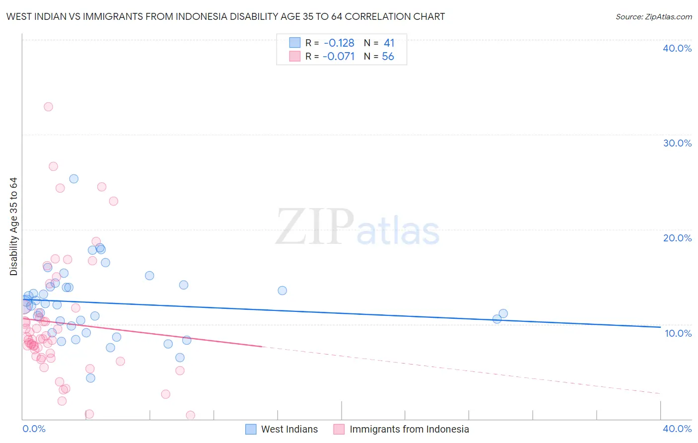 West Indian vs Immigrants from Indonesia Disability Age 35 to 64