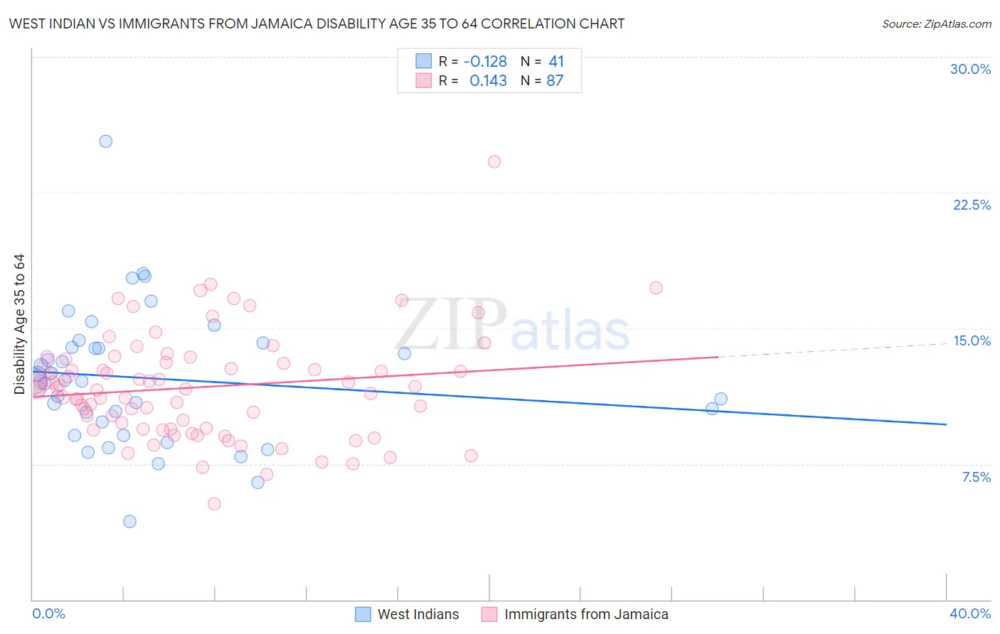 West Indian vs Immigrants from Jamaica Disability Age 35 to 64