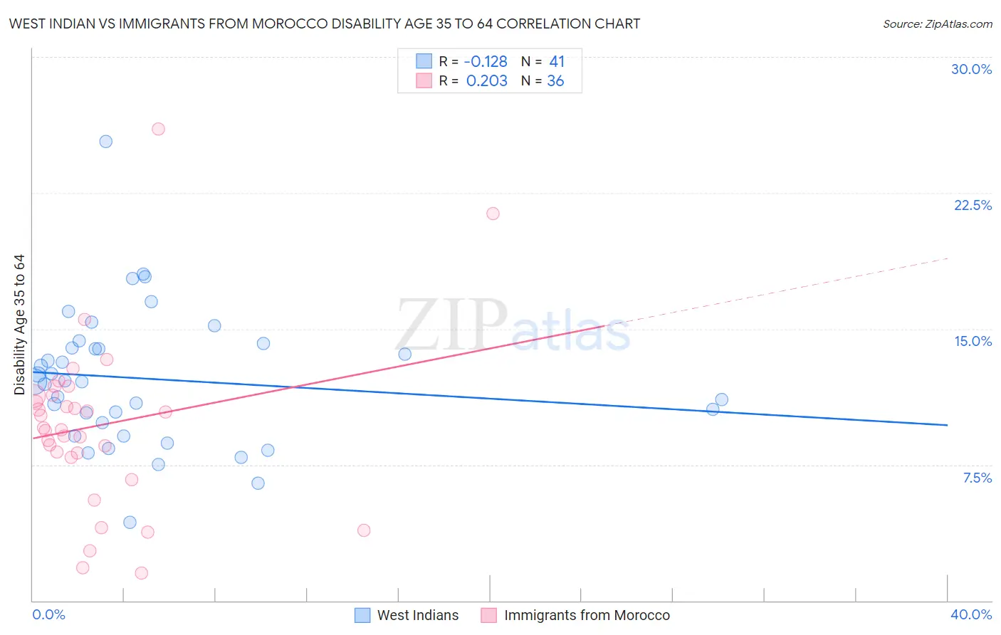 West Indian vs Immigrants from Morocco Disability Age 35 to 64