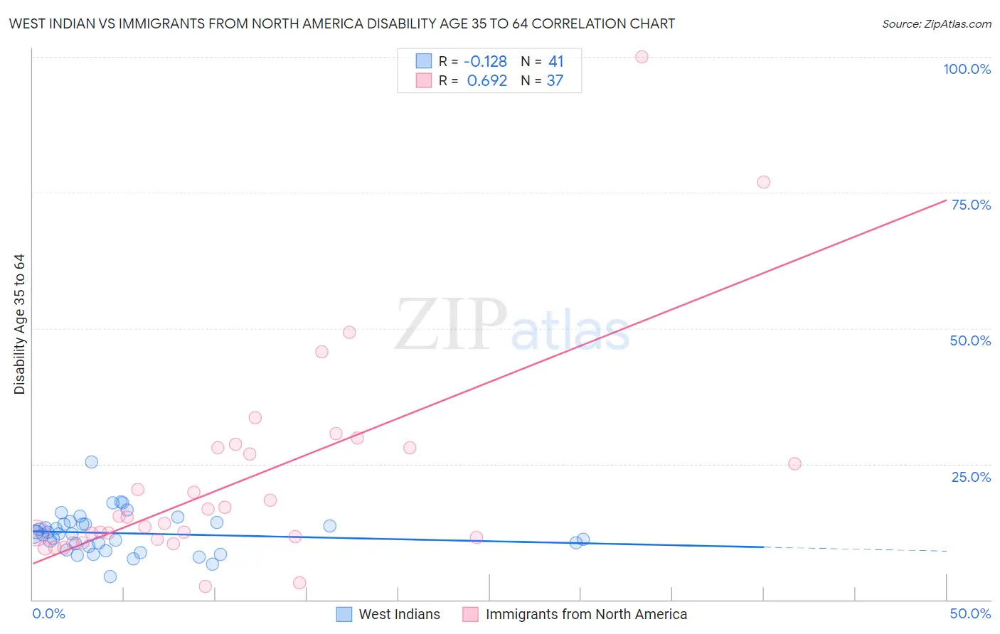 West Indian vs Immigrants from North America Disability Age 35 to 64