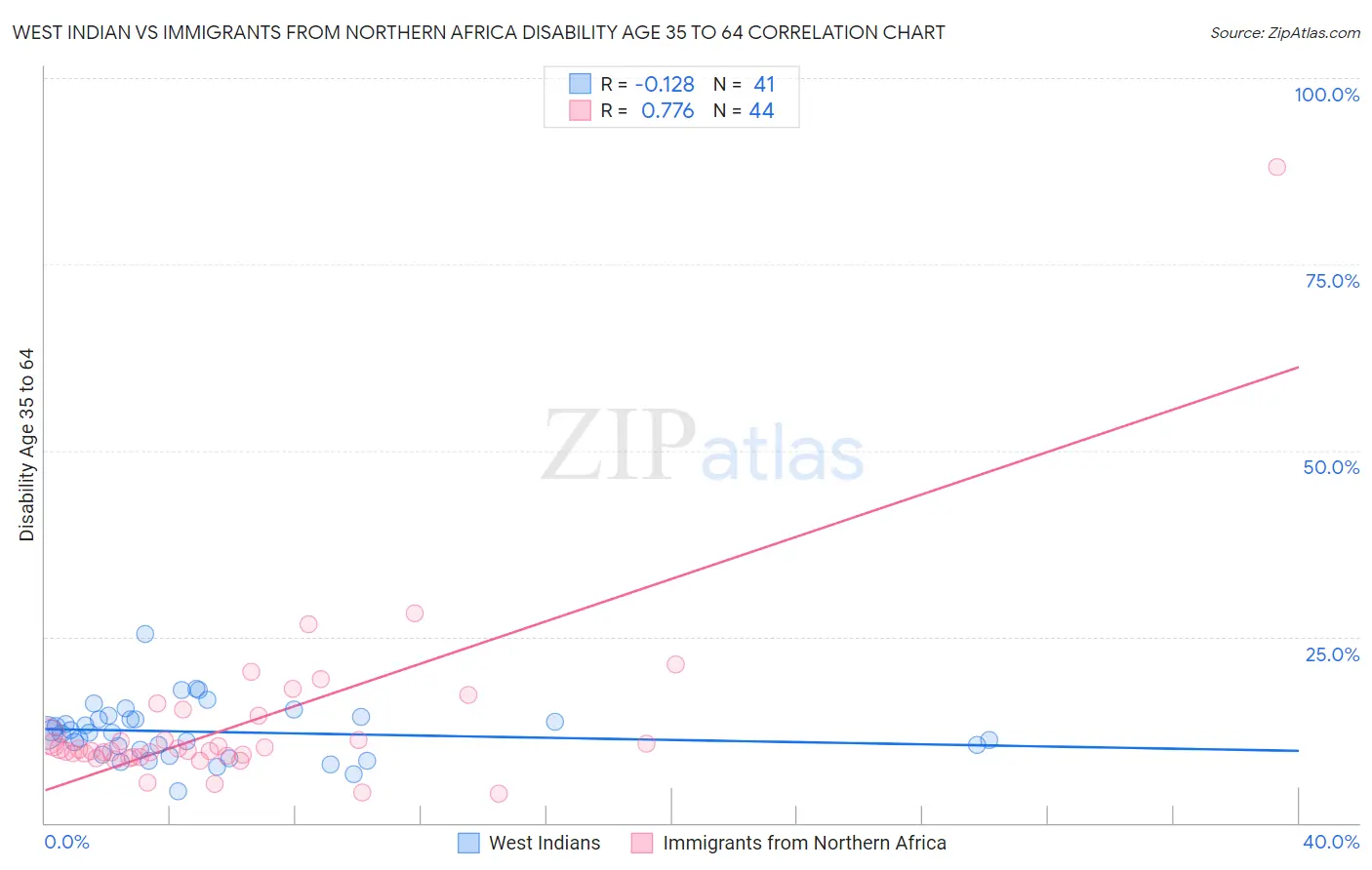 West Indian vs Immigrants from Northern Africa Disability Age 35 to 64