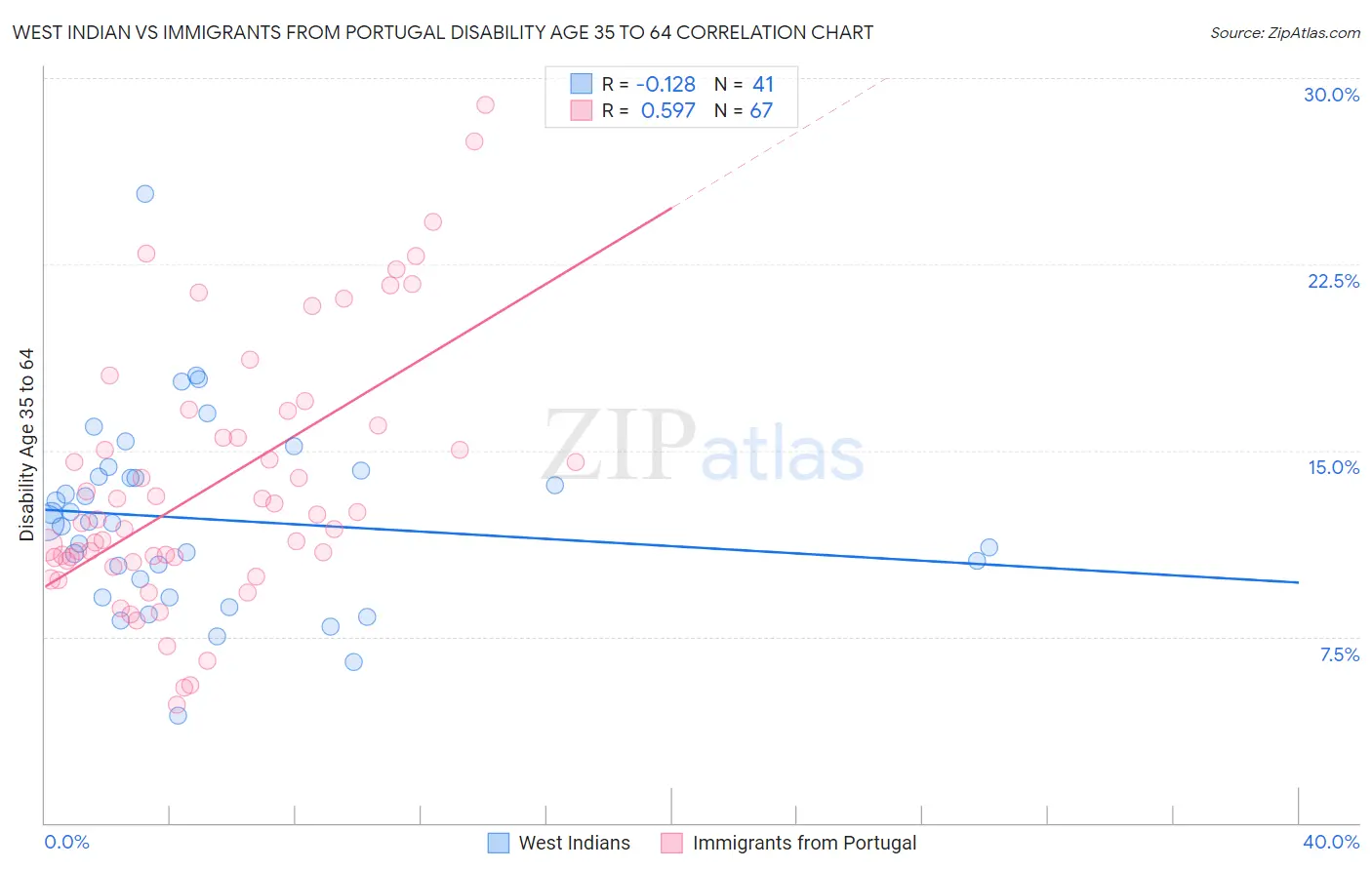 West Indian vs Immigrants from Portugal Disability Age 35 to 64